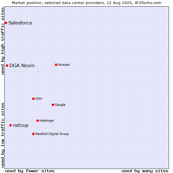 Market position of netcup vs. DGA Novin vs. Salesforce