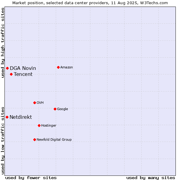 Market position of Tencent vs. DGA Novin vs. Netdirekt