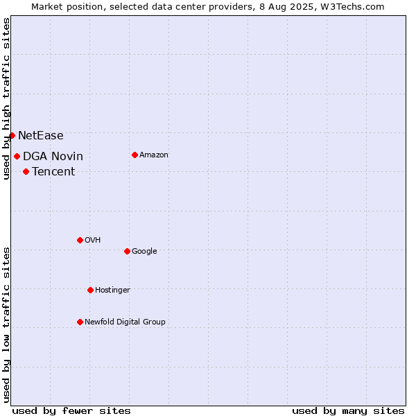 Market position of Tencent vs. DGA Novin vs. NetEase