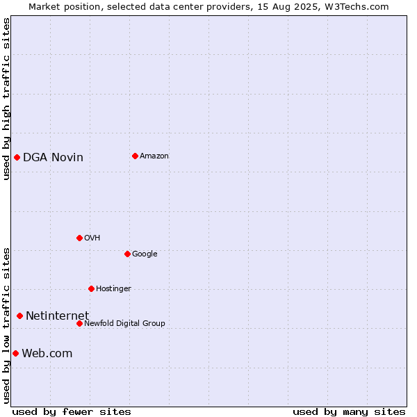 Market position of Netinternet vs. DGA Novin vs. Web.com