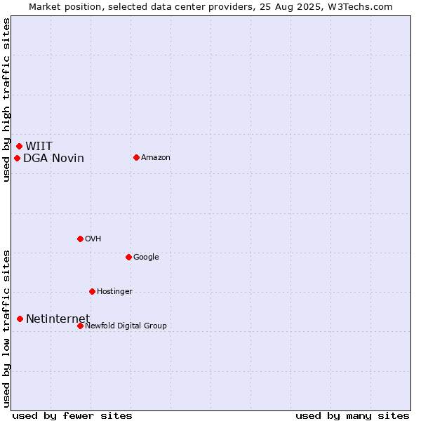 Market position of Netinternet vs. WIIT vs. DGA Novin