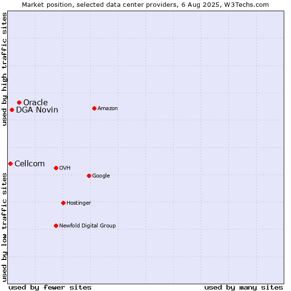 Market position of Oracle vs. DGA Novin vs. Cellcom