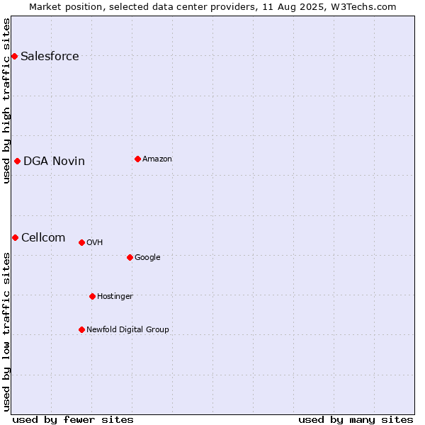 Market position of DGA Novin vs. Cellcom vs. Salesforce