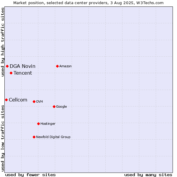 Market position of Tencent vs. DGA Novin vs. Cellcom