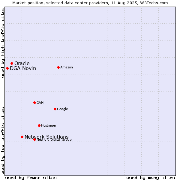 Market position of Network Solutions vs. Oracle vs. DGA Novin