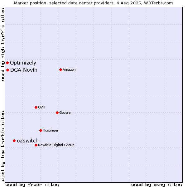 Market position of o2switch vs. DGA Novin vs. Optimizely