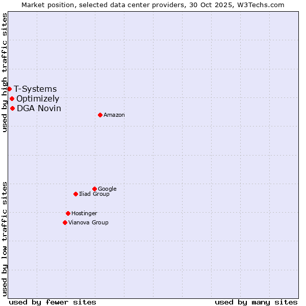 Market position of DGA Novin vs. Optimizely vs. T-Systems