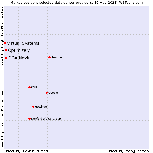 Market position of DGA Novin vs. Optimizely vs. Virtual Systems