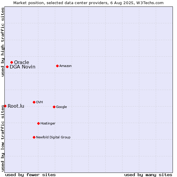 Market position of Oracle vs. DGA Novin vs. Root.lu