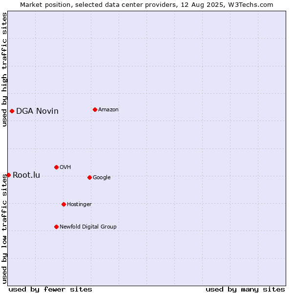 Market position of DGA Novin vs. Root.lu
