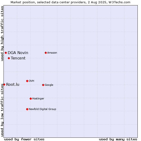 Market position of Tencent vs. DGA Novin vs. Root.lu