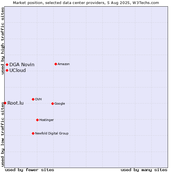 Market position of DGA Novin vs. UCloud vs. Root.lu