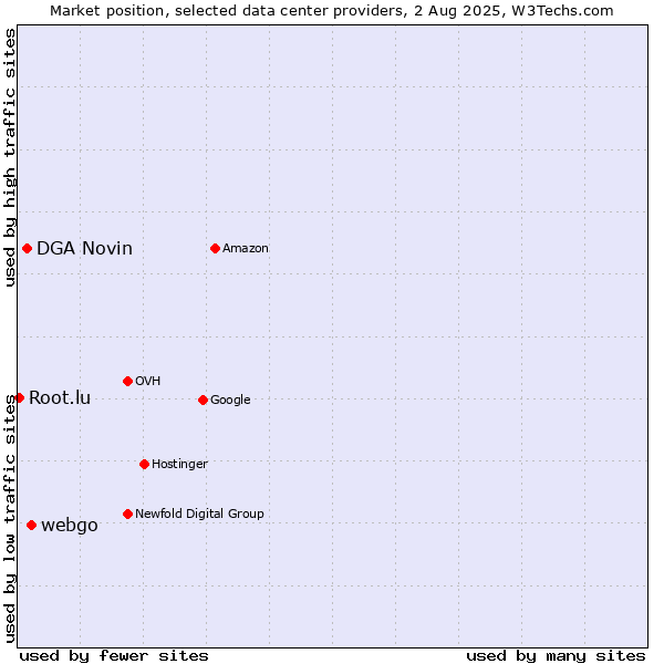 Market position of webgo vs. DGA Novin vs. Root.lu