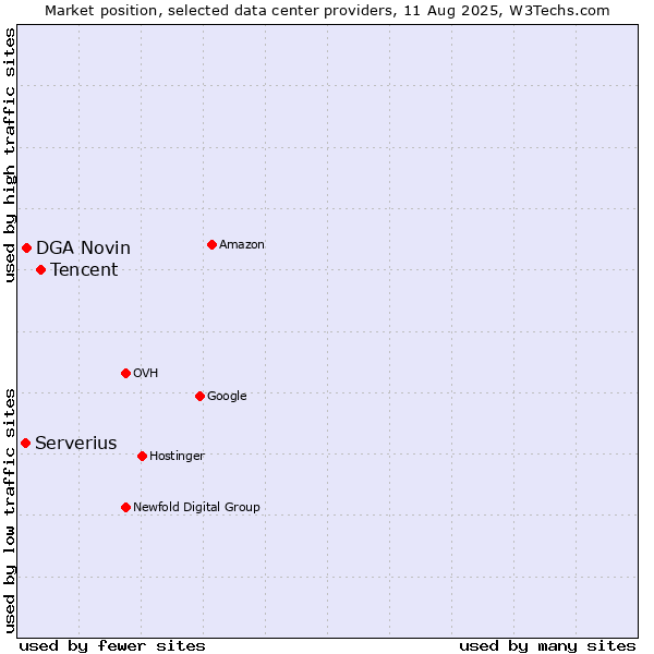 Market position of Tencent vs. DGA Novin vs. Serverius
