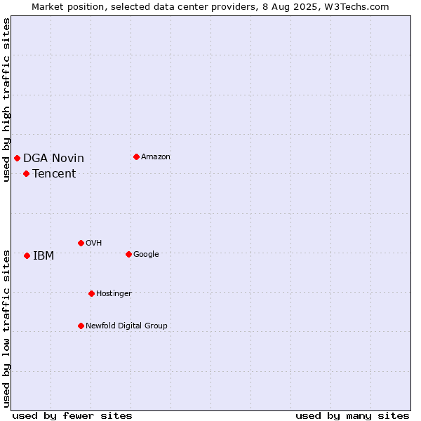 Market position of IBM vs. Tencent vs. DGA Novin