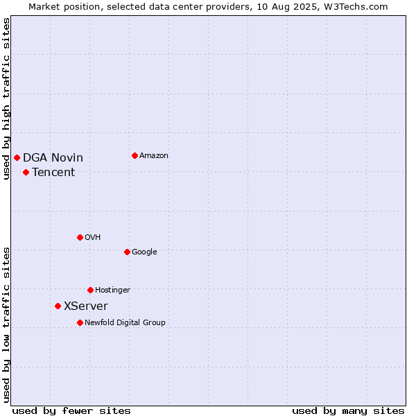 Market position of XServer vs. Tencent vs. DGA Novin