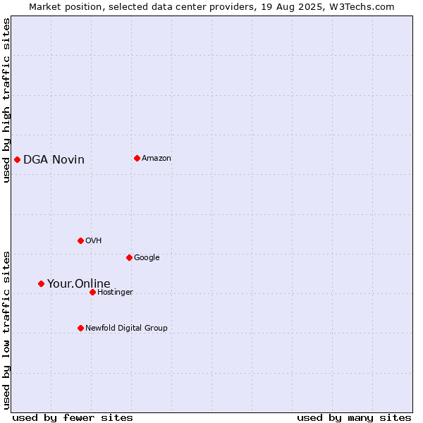 Market position of Your.Online vs. DGA Novin