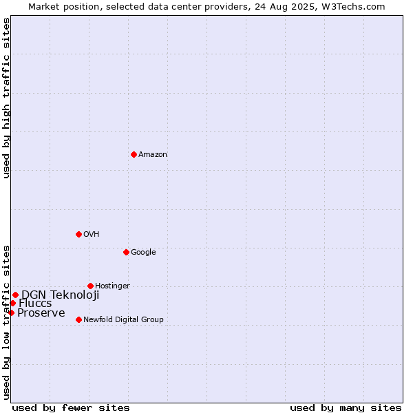 Market position of DGN Teknoloji vs. Fluccs vs. Proserve