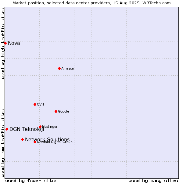 Market position of Network Solutions vs. DGN Teknoloji vs. Nova