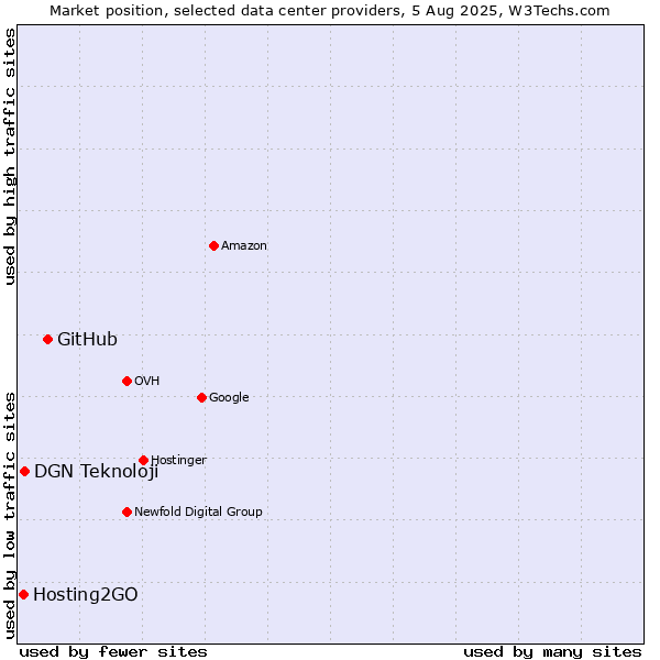 Market position of GitHub vs. DGN Teknoloji vs. Hosting2GO