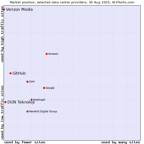 Market position of GitHub vs. DGN Teknoloji vs. Verizon Media