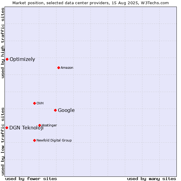 Market position of Google vs. Optimizely vs. DGN Teknoloji