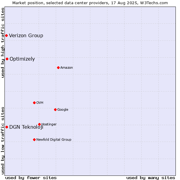 Market position of Optimizely vs. DGN Teknoloji vs. Verizon Group