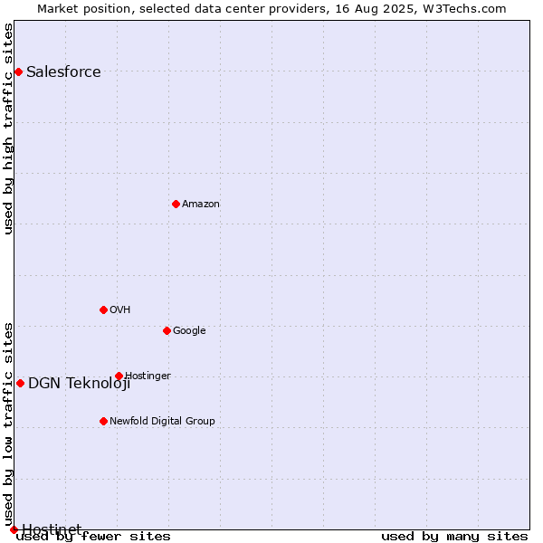 Market position of DGN Teknoloji vs. Salesforce vs. Hostinet
