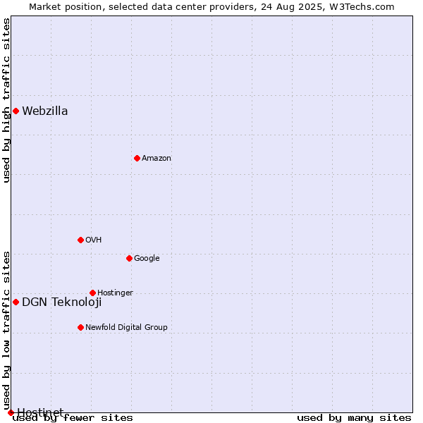 Market position of DGN Teknoloji vs. Webzilla vs. Hostinet
