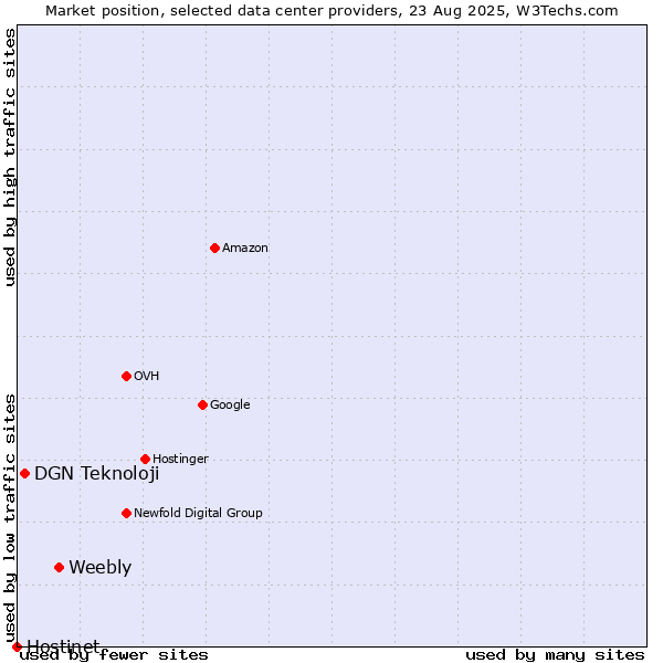 Market position of Weebly vs. DGN Teknoloji vs. Hostinet