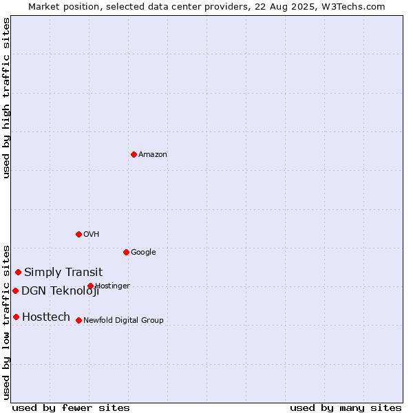 Market position of Simply Transit vs. Hosttech vs. DGN Teknoloji