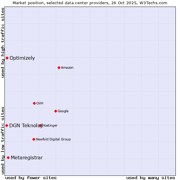 Market position of Metaregistrar vs. Optimizely vs. DGN Teknoloji
