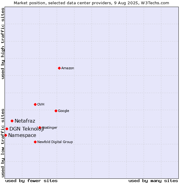 Market position of Netafraz vs. DGN Teknoloji vs. Namespace
