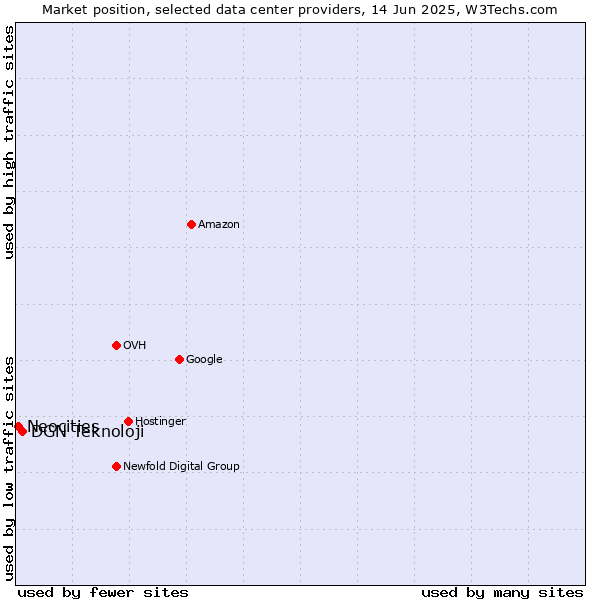 Market position of DGN Teknoloji vs. Neocities