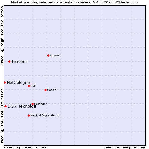 Market position of Tencent vs. DGN Teknoloji vs. NetCologne