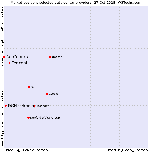 Market position of Tencent vs. DGN Teknoloji vs. NetConnex