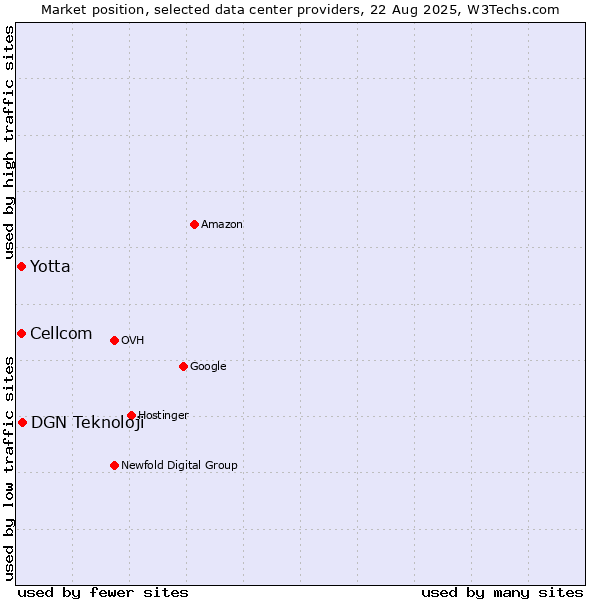 Market position of DGN Teknoloji vs. Yotta vs. Cellcom