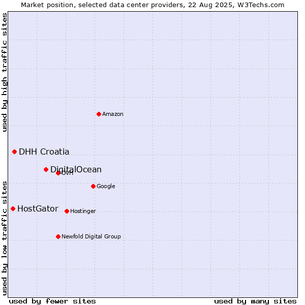 Market position of DigitalOcean vs. DHH Croatia vs. HostGator