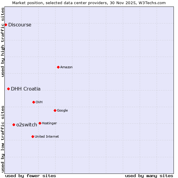 Market position of o2switch vs. DHH Croatia vs. Discourse