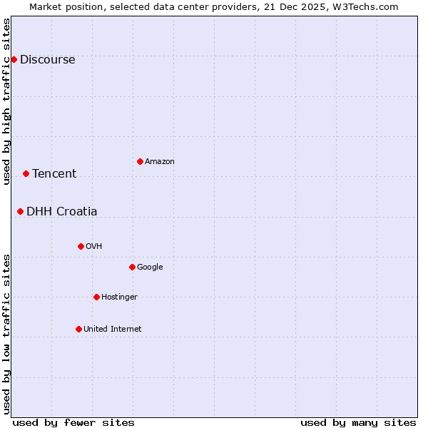 Market position of Tencent vs. DHH Croatia vs. Discourse