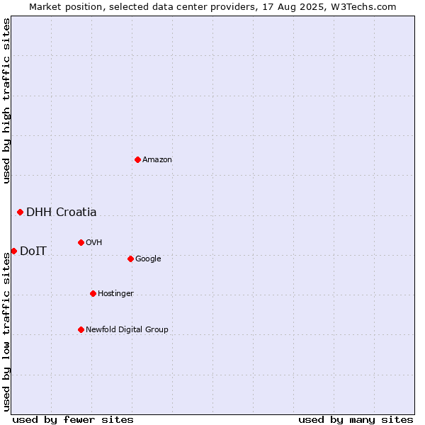 Market position of DHH Croatia vs. DoIT