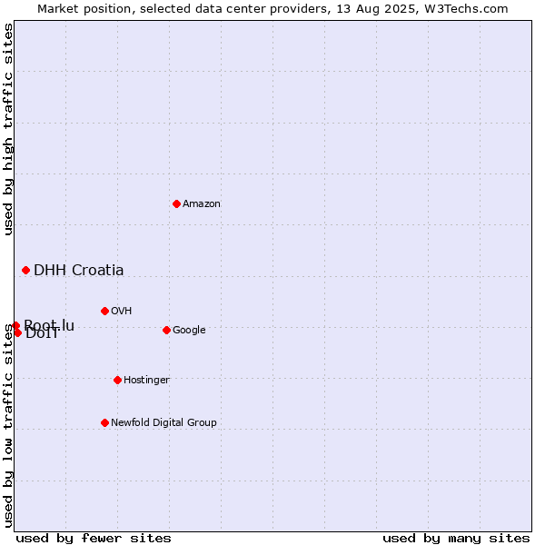 Market position of DHH Croatia vs. DoIT vs. Root.lu
