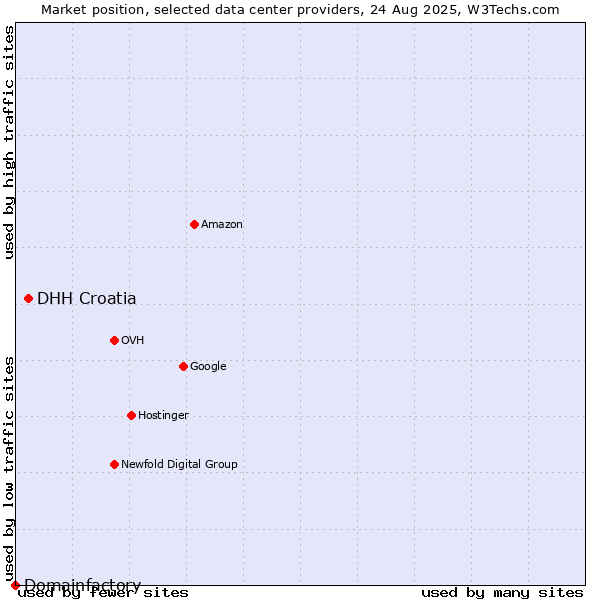 Market position of DHH Croatia vs. Domainfactory