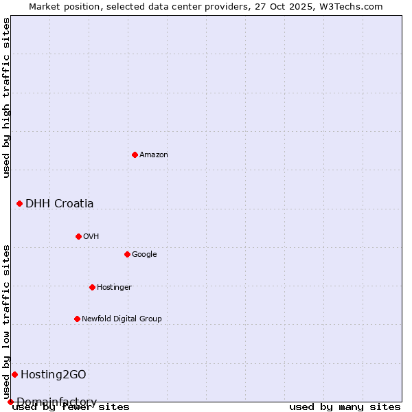 Market position of DHH Croatia vs. Hosting2GO vs. Domainfactory
