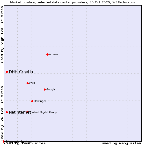 Market position of DHH Croatia vs. Netinternet vs. Domainfactory
