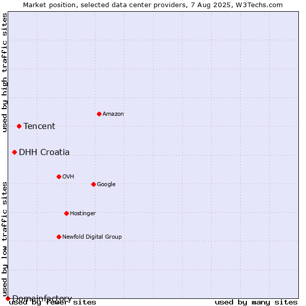 Market position of Tencent vs. DHH Croatia vs. Domainfactory