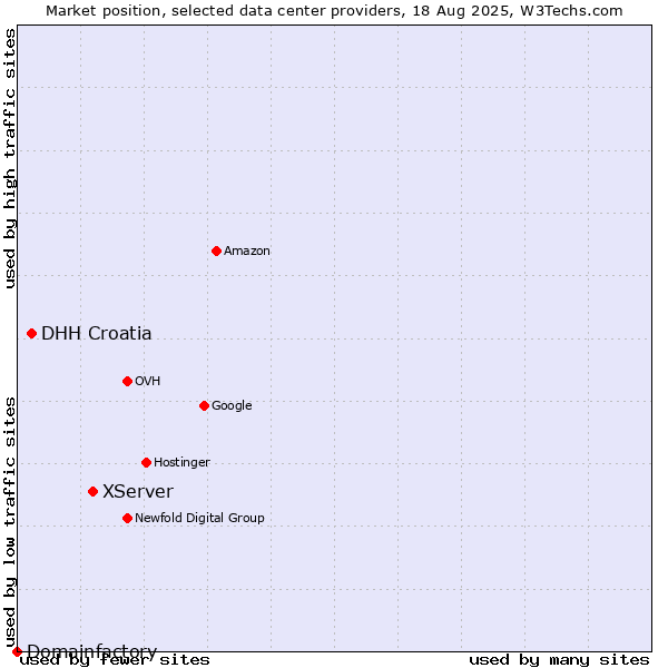 Market position of XServer vs. DHH Croatia vs. Domainfactory