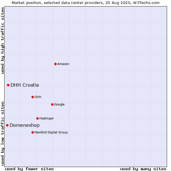 Market position of DHH Croatia vs. Domeneshop
