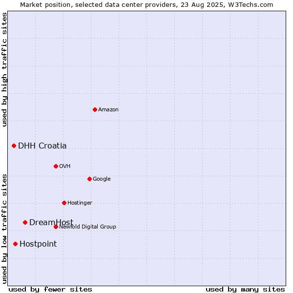 Market position of DreamHost vs. Hostpoint vs. DHH Croatia