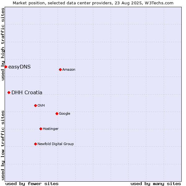 Market position of DHH Croatia vs. easyDNS